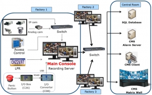 Giải pháp sử dụng Mainconsole + CMS